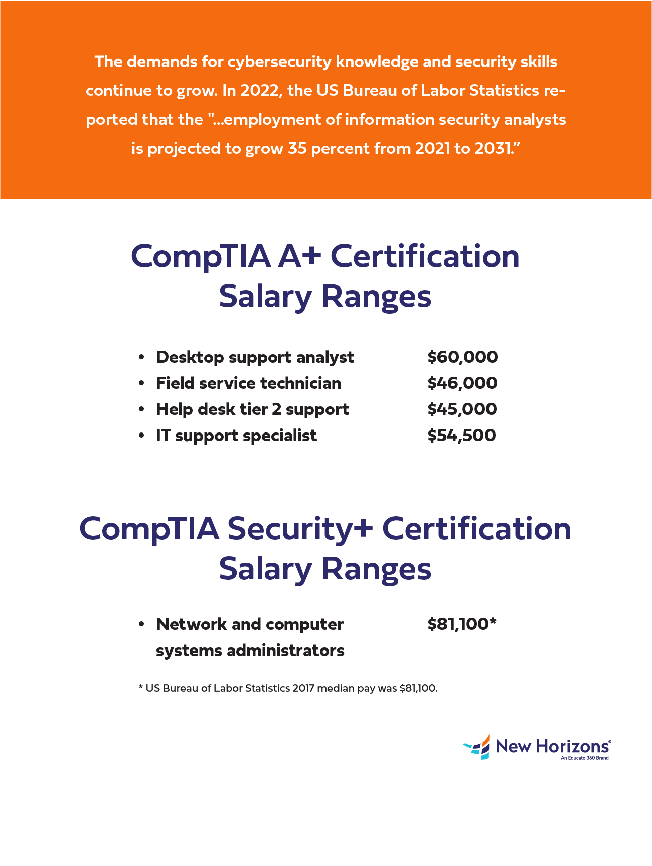 CompTIA A+ vs Security+: Salary Ranges