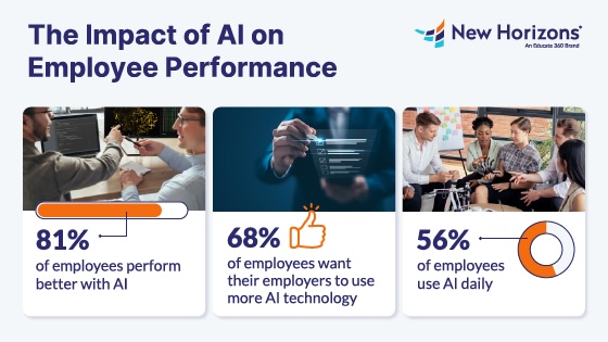 Impact of AI on Employee Performance