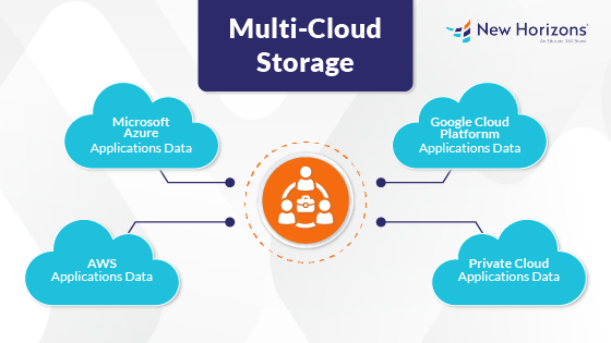 Multi-Cloud Storage Diagram