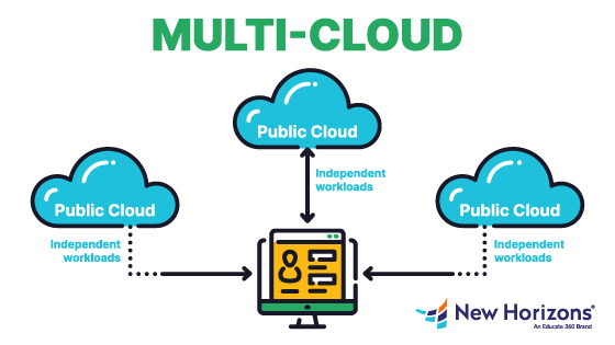 What is Multi cloud