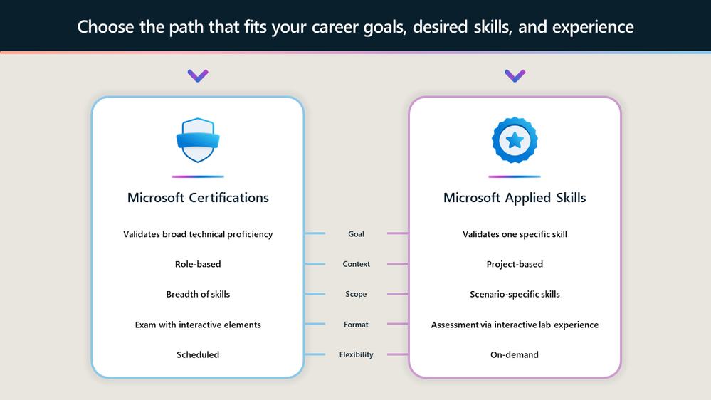 Microsoft Applied Skills